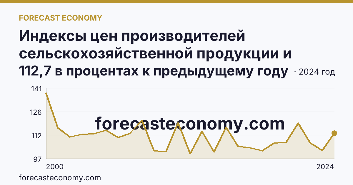 Индексы цен производителей сельскохозяйственной продукции и приобретения товаров и услуг сельскохозяйственными организациями — индекс цен приобретения промышленных товаров и услуг — Камчатский край: график динамики 2000–2024, последнее значение 112,7 в процентах к предыдущему году