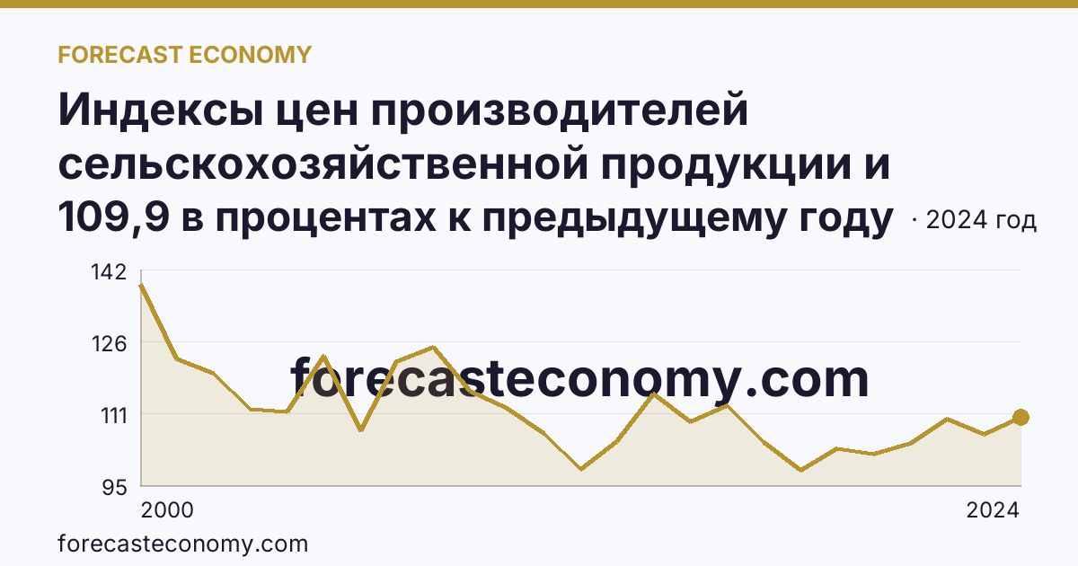 Индексы цен производителей сельскохозяйственной продукции и приобретения товаров и услуг сельскохозяйственными организациями — индекс цен производителей сельскохозяйственной продукции — Камчатский край: график динамики 2000–2024, последнее значение 109,9 в процентах к предыдущему году