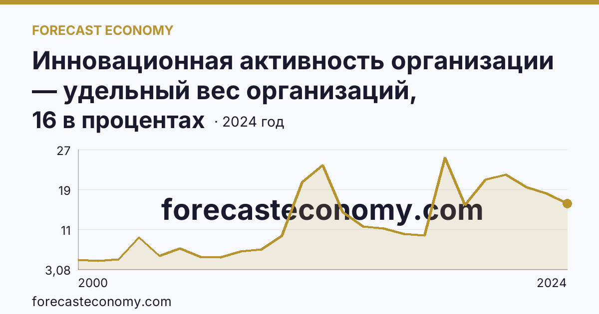 Инновационная активность организации — удельный вес организаций, осуществлявших технологические инновации, в общем числе обследованных организаций — Камчатский край: график динамики 2000–2024, последнее значение 16 в процентах