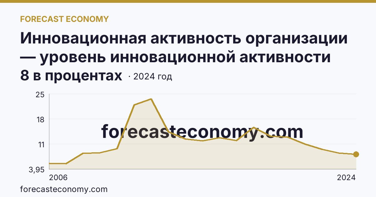 Инновационная активность организации — уровень инновационной активности организаций — Камчатский край: график динамики 2006–2024, последнее значение 8 в процентах