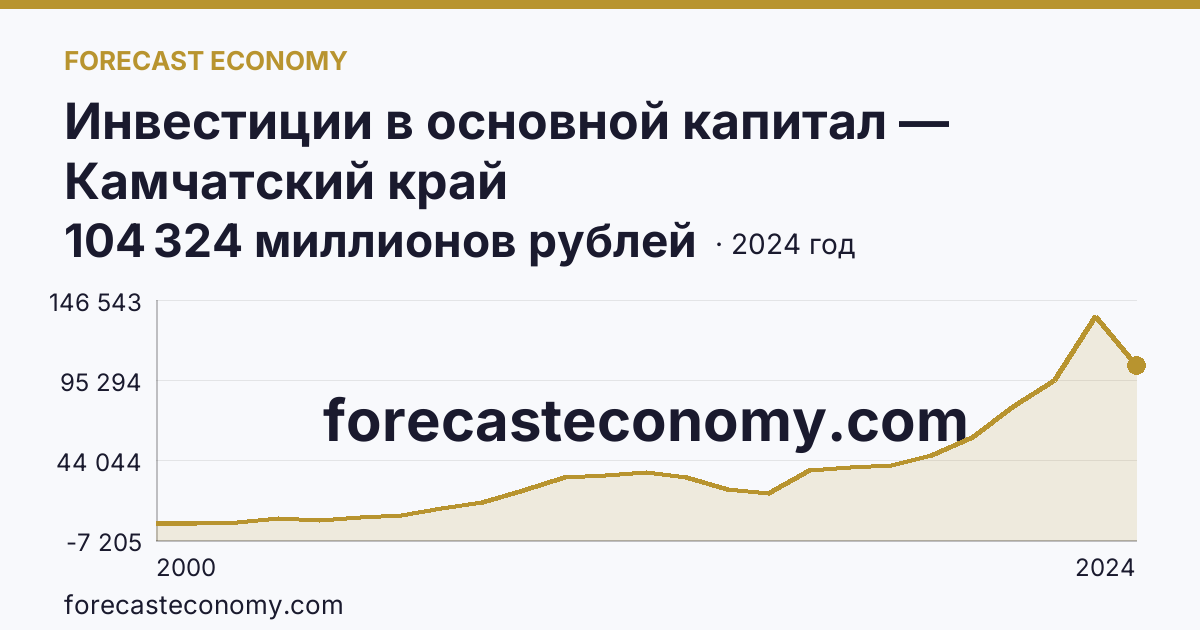Инвестиции в основной капитал — Камчатский край: график динамики 2000–2024, последнее значение 104 324 миллионов рублей