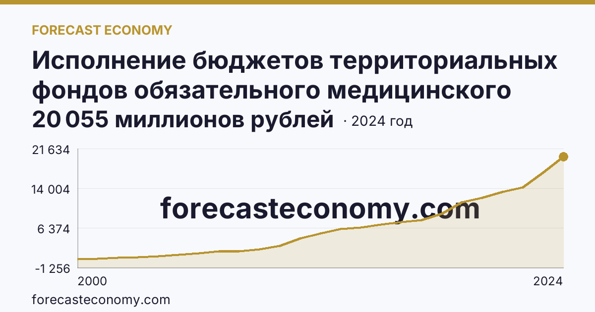 Исполнение бюджетов территориальных фондов обязательного медицинского страхования — поступление — Камчатский край: график динамики 2000–2024, последнее значение 20 055 миллионов рублей