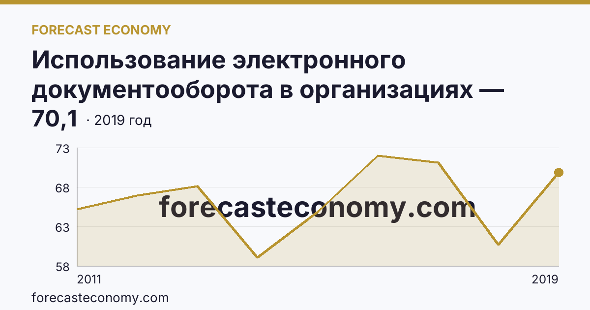 Использование электронного документооборота в организациях — организации, использовавшие системы электронного документооборота в 2011-2019 гг — Камчатский край: график динамики 2011–2019, последнее значение 70,1
