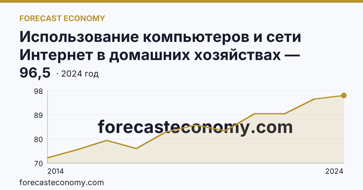 Использование компьютеров и сети Интернет в домашних хозяйствах — удельный вес домашних хозяйств, имевших доступ к сети Интернет — Камчатский край: график динамики 2014–2024, последнее значение 96,5