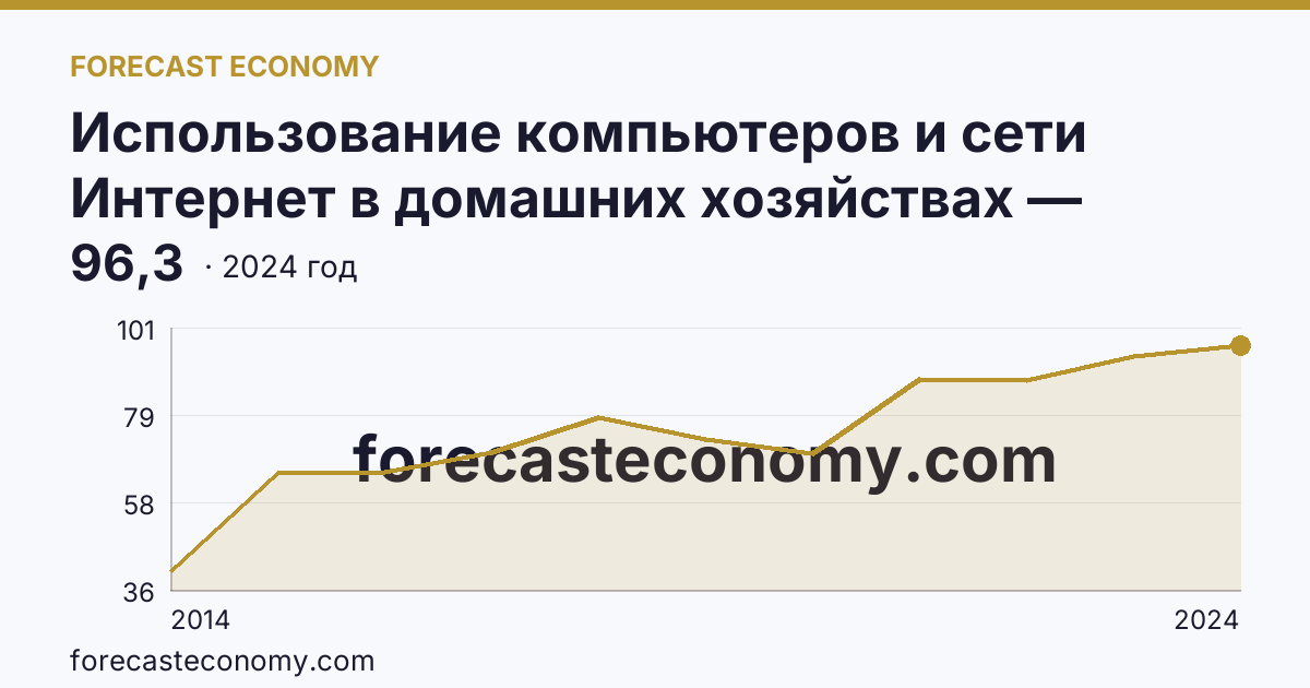 Использование компьютеров и сети Интернет в домашних хозяйствах — удельный вес домашних хозяйств, имевших широкополосный доступ к сети Интернет — Камчатский край: график динамики 2014–2024, последнее значение 96,3