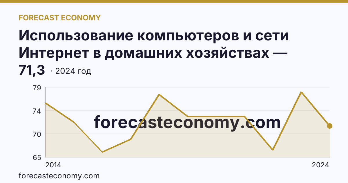 Использование компьютеров и сети Интернет в домашних хозяйствах — удельный вес домашних хозяйств, имевших компьютер — Камчатский край: график динамики 2014–2024, последнее значение 71,3