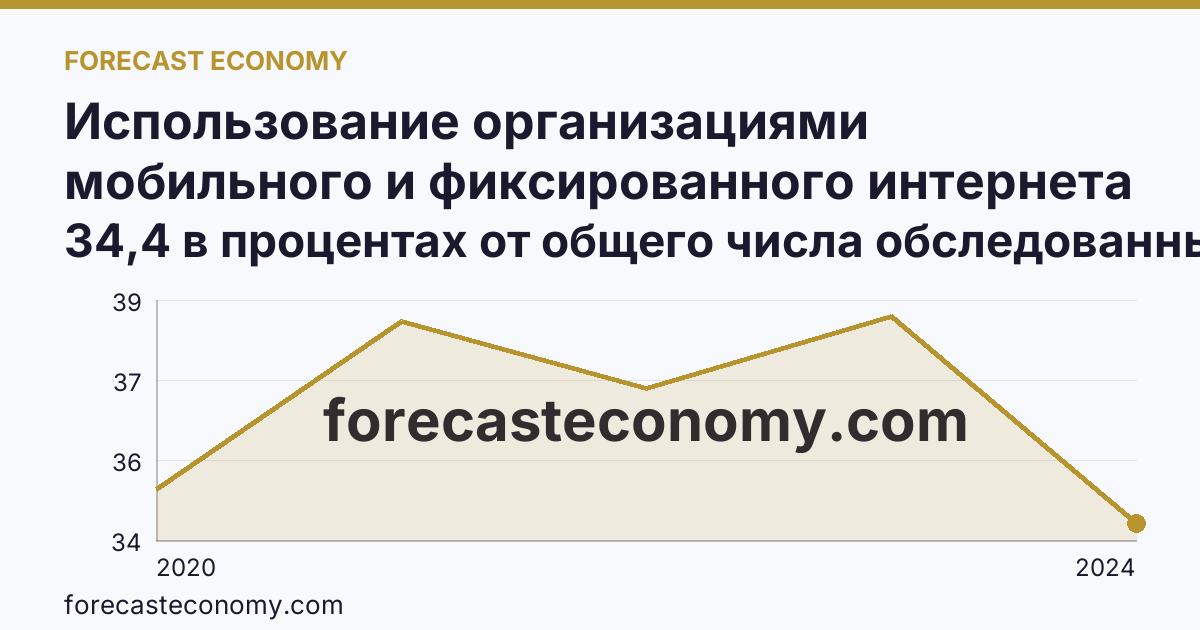 Использование организациями мобильного и фиксированного интернета — Камчатский край: график динамики 2020–2024, последнее значение 34,4 в процентах от общего числа обследованных организаций