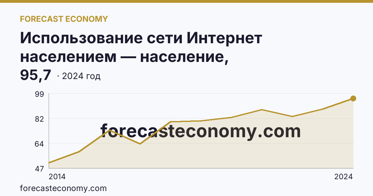 Использование сети Интернет населением — население, использовавшее сеть Интернет каждый день или почти каждый день — Камчатский край: график динамики 2014–2024, последнее значение 95,7