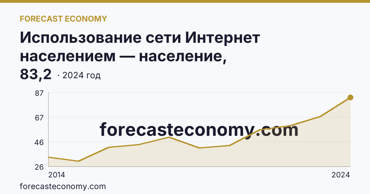 Использование сети Интернет населением — население, использовавшее сеть Интернет для заказа товаров (услуг) — Камчатский край: график динамики 2014–2024, последнее значение 83,2