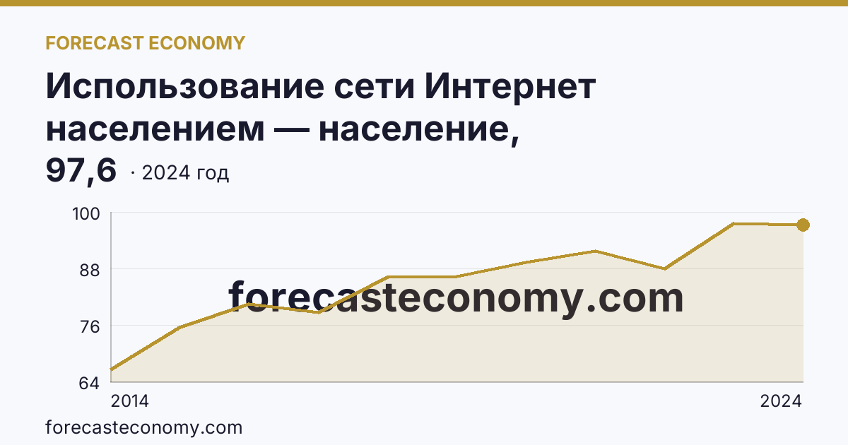 Использование сети Интернет населением — население, использовавшее сеть Интернет — Камчатский край: график динамики 2014–2024, последнее значение 97,6