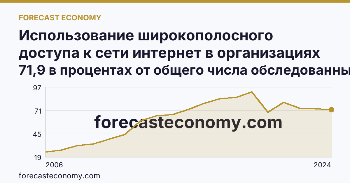 Использование широкополосного доступа к сети интернет в организациях — Камчатский край: график динамики 2006–2024, последнее значение 71,9 в процентах от общего числа обследованных организаций