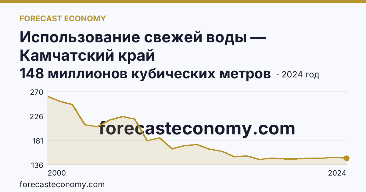 Использование свежей воды — Камчатский край: график динамики 2000–2024, последнее значение 148 миллионов кубических метров