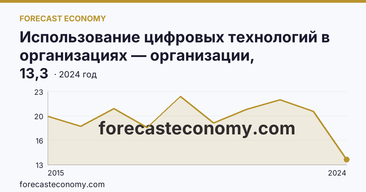 Использование цифровых технологий в организациях — организации, использовавшие «облачные» сервисы — Камчатский край: график динамики 2015–2024, последнее значение 13,3