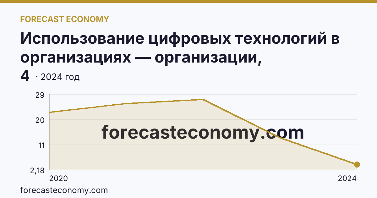 Использование цифровых технологий в организациях — организации, использовавшие технологии сбора, обработки и анализа больших данных — Камчатский край: график динамики 2020–2024, последнее значение 4
