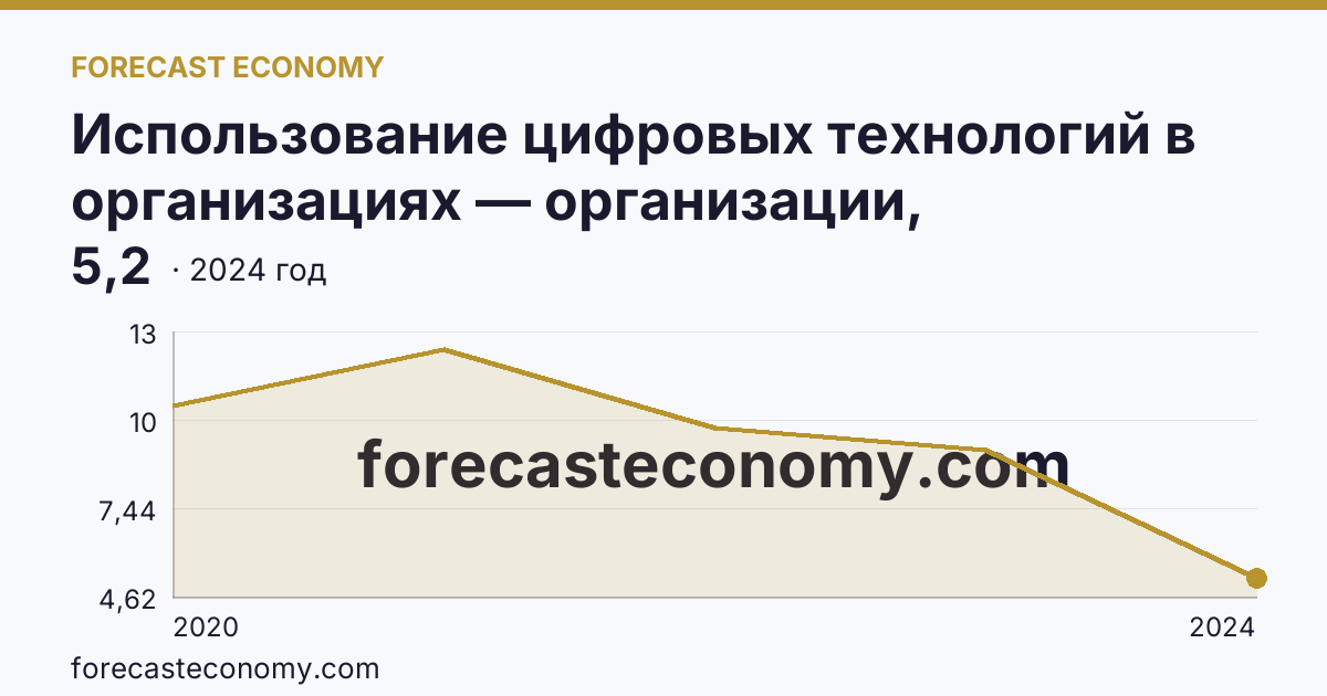 Использование цифровых технологий в организациях — организации, использовавшие Интернет вещей — Камчатский край: график динамики 2020–2024, последнее значение 5,2