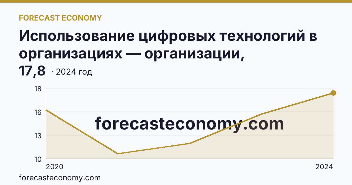 Использование цифровых технологий в организациях — организации, использовавшие цифровые платформы — Камчатский край: график динамики 2020–2024, последнее значение 17,8