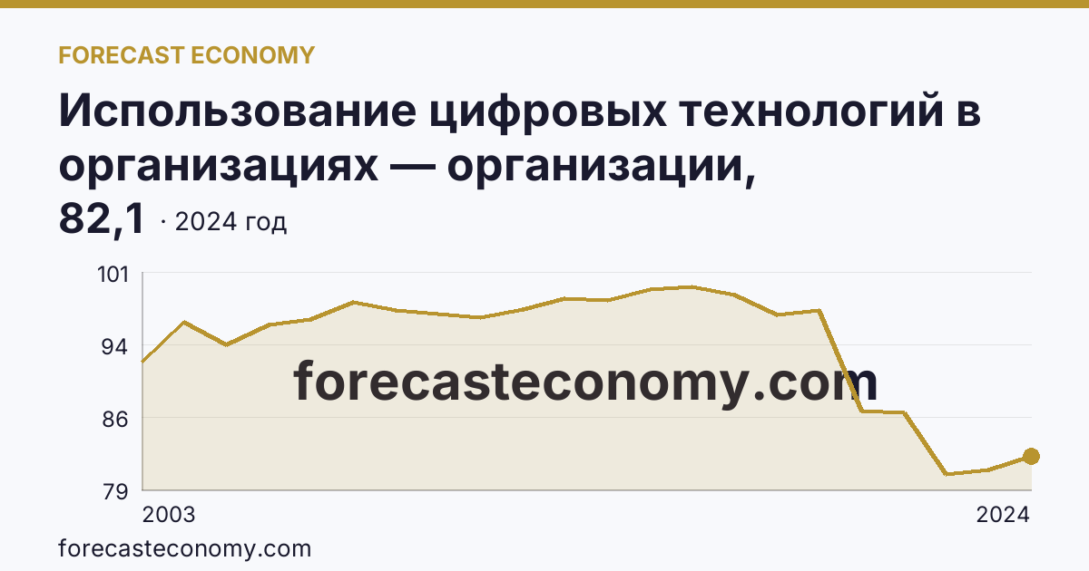 Использование цифровых технологий в организациях — организации, использовавшие персональные компьютеры — Камчатский край: график динамики 2003–2024, последнее значение 82,1