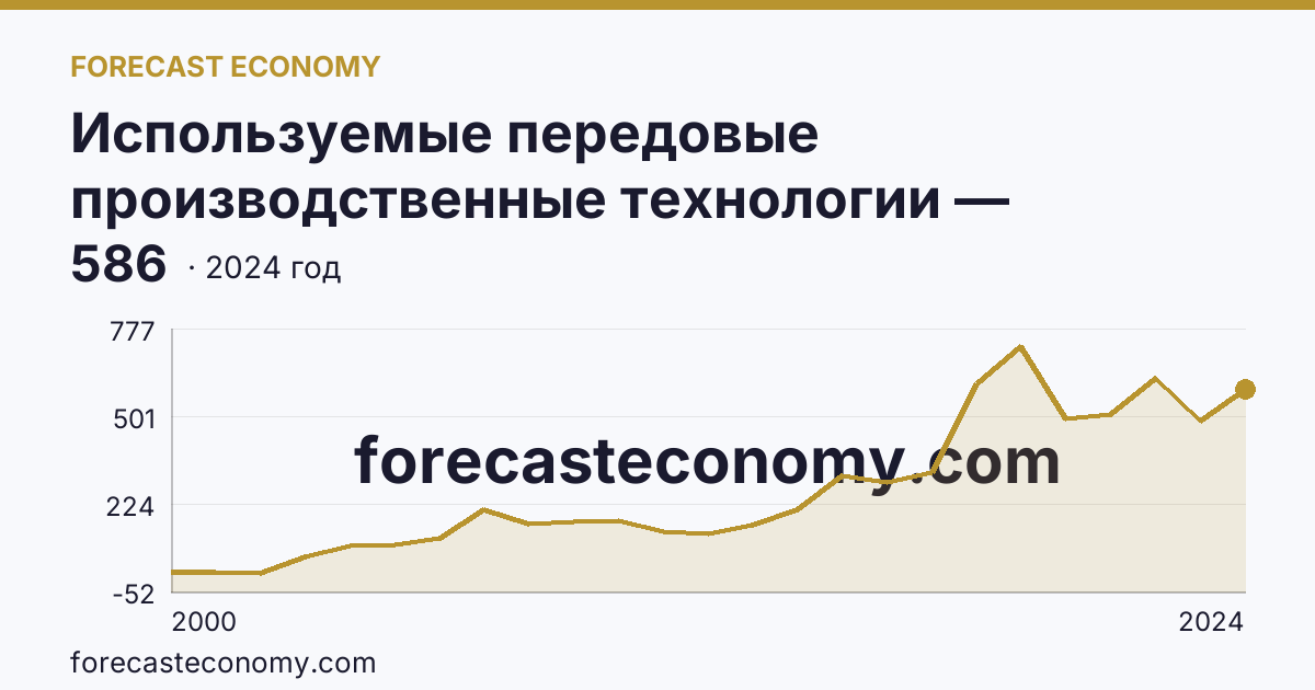 Используемые передовые производственные технологии — Камчатский край: график динамики 2000–2024, последнее значение 586