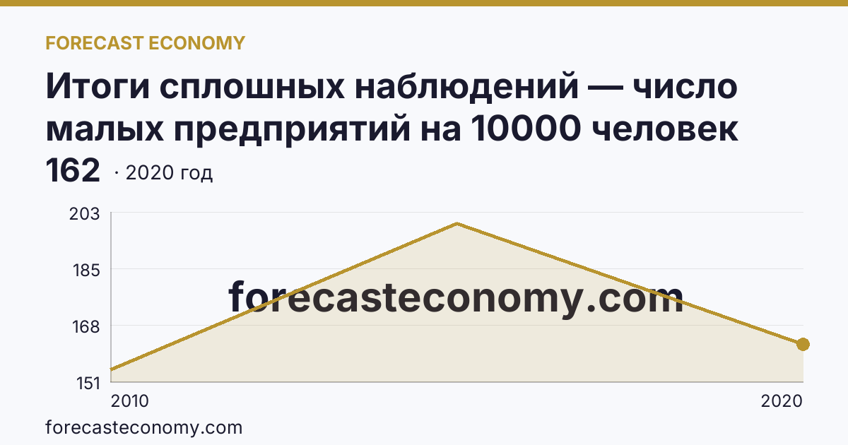 Итоги сплошных наблюдений — число малых предприятий на 10000 человек населения в 2010, 2015, 2020 гг — Камчатский край: график динамики 2010–2020, последнее значение 162