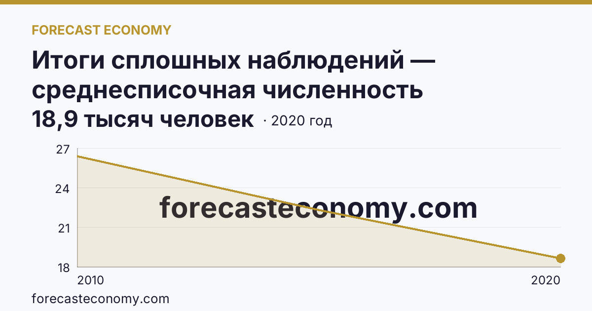 Итоги сплошных наблюдений — среднесписочная численность работников (без внешних совместителей) в 2010, 2015, 2020 гг — Камчатский край: график динамики 2010–2020, последнее значение 18,9 тысяч человек