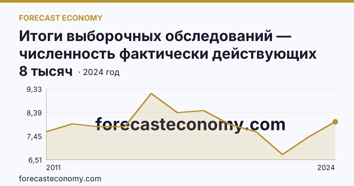 Итоги выборочных обследований — численность фактически действующих индивидуальных предпринимателей — Камчатский край: график динамики 2011–2024, последнее значение 8 тысяч