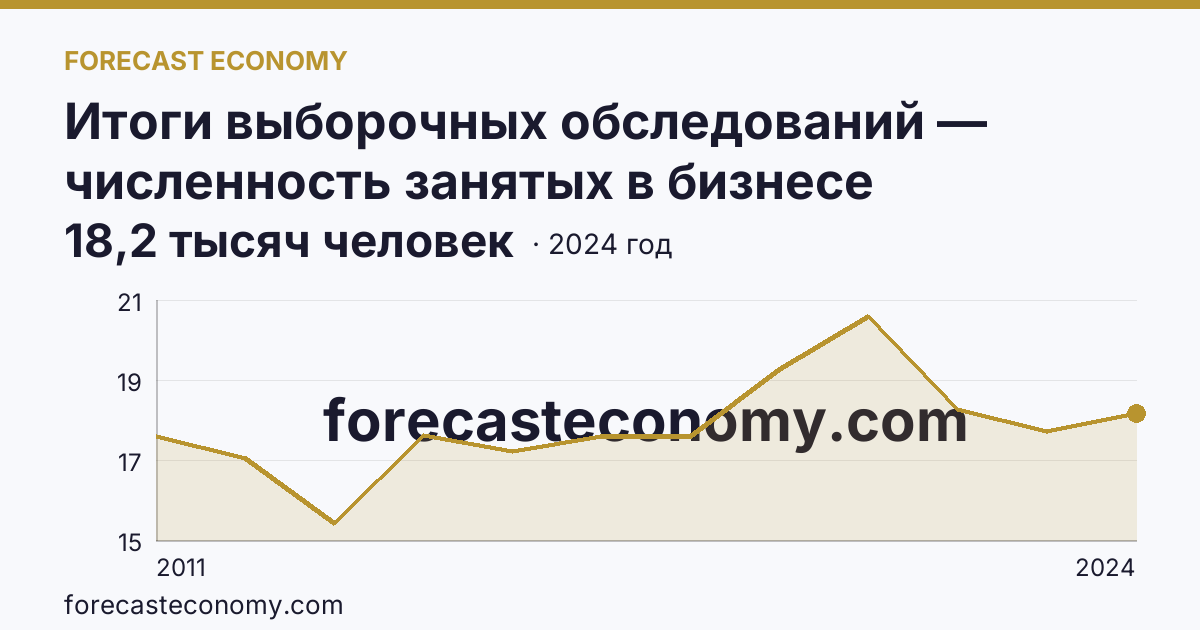Итоги выборочных обследований — численность занятых в бизнесе индивидуального предпринимателя — Камчатский край: график динамики 2011–2024, последнее значение 18,2 тысяч человек
