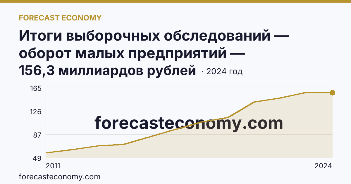 Итоги выборочных обследований — оборот малых предприятий — Камчатский край: график динамики 2011–2024, последнее значение 156,3 миллиардов рублей