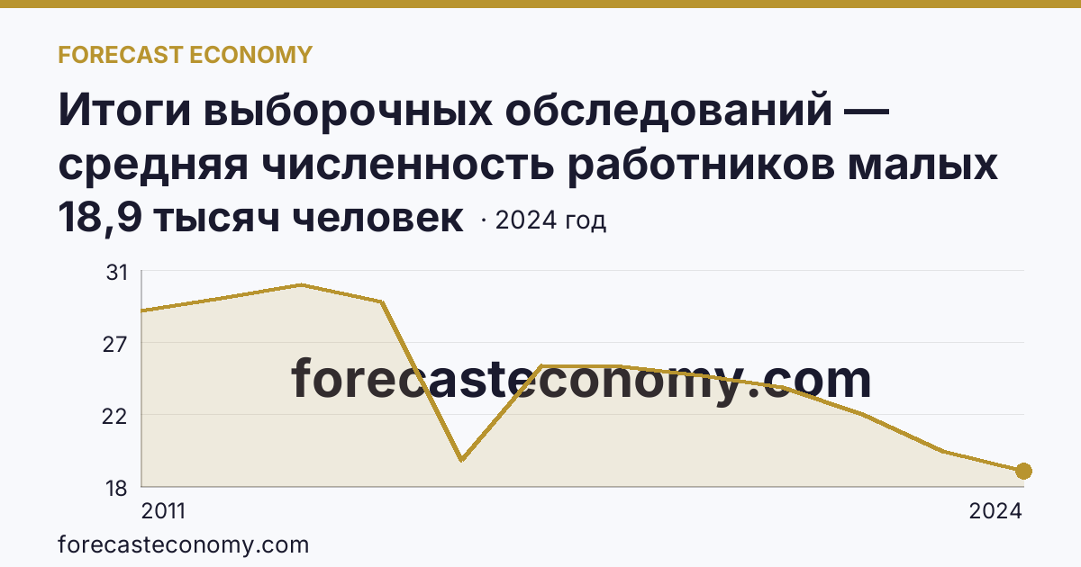 Итоги выборочных обследований — средняя численность работников малых предприятий — Камчатский край: график динамики 2011–2024, последнее значение 18,9 тысяч человек