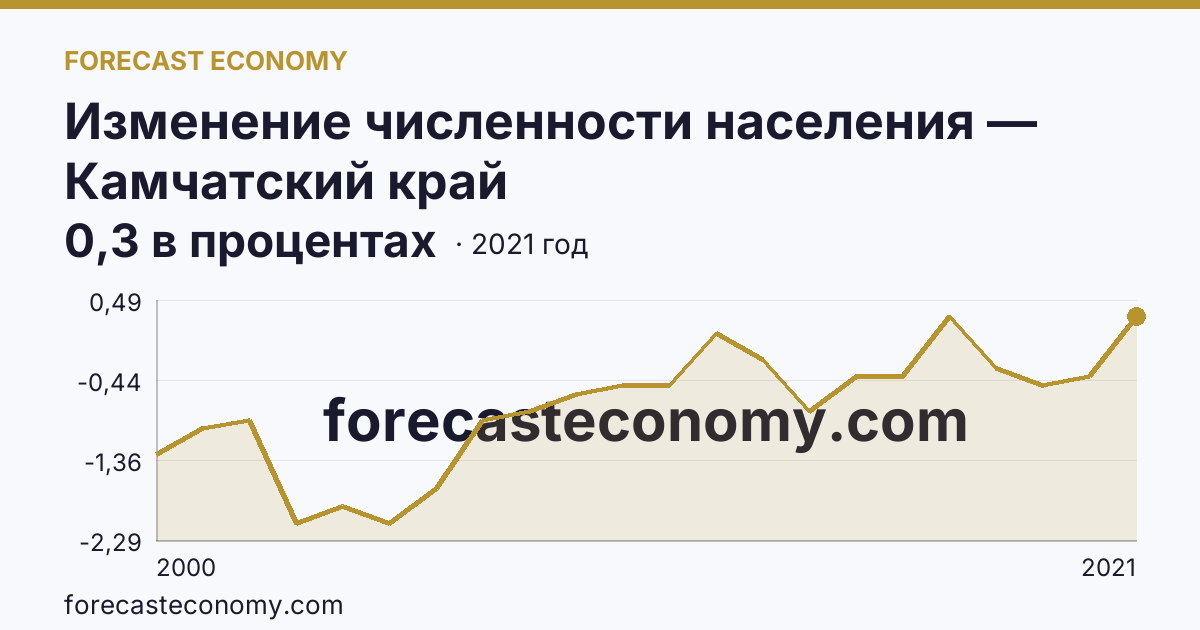 Изменение численности населения — Камчатский край: график динамики 2000–2021, последнее значение 0,3 в процентах