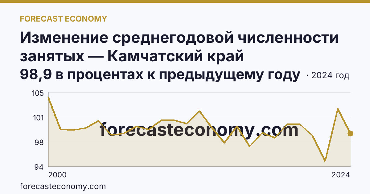 Изменение среднегодовой численности занятых — Камчатский край: график динамики 2000–2024, последнее значение 98,9 в процентах к предыдущему году