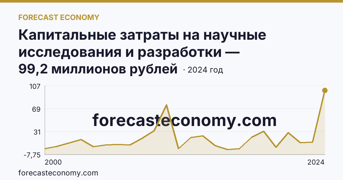 Капитальные затраты на научные исследования и разработки — Камчатский край: график динамики 2000–2024, последнее значение 99,2 миллионов рублей