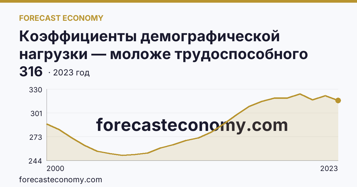 Коэффициенты демографической нагрузки — моложе трудоспособного возраста — Камчатский край: график динамики 2000–2023, последнее значение 316