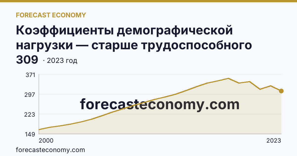 Коэффициенты демографической нагрузки — старше трудоспособного возраста — Камчатский край: график динамики 2000–2023, последнее значение 309