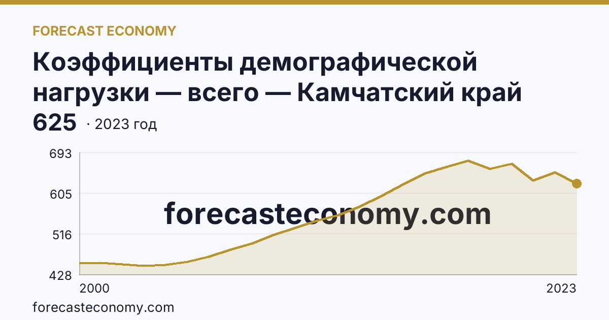 Коэффициенты демографической нагрузки — всего — Камчатский край: график динамики 2000–2023, последнее значение 625