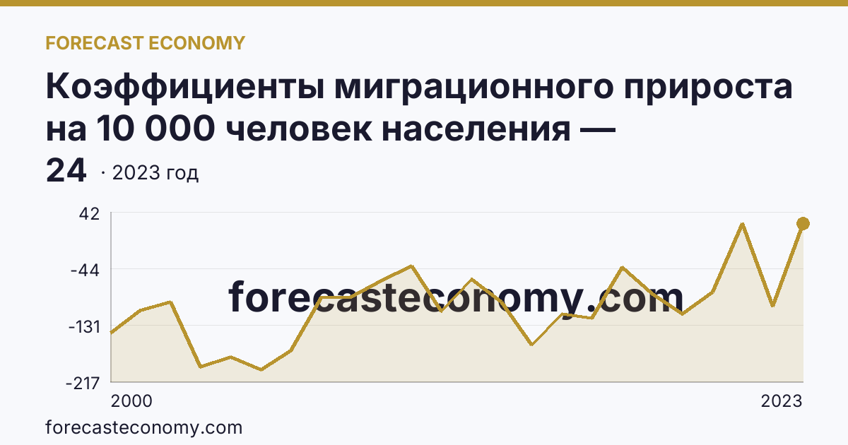 Коэффициенты миграционного прироста на 10 000 человек населения — Камчатский край: график динамики 2000–2023, последнее значение 24