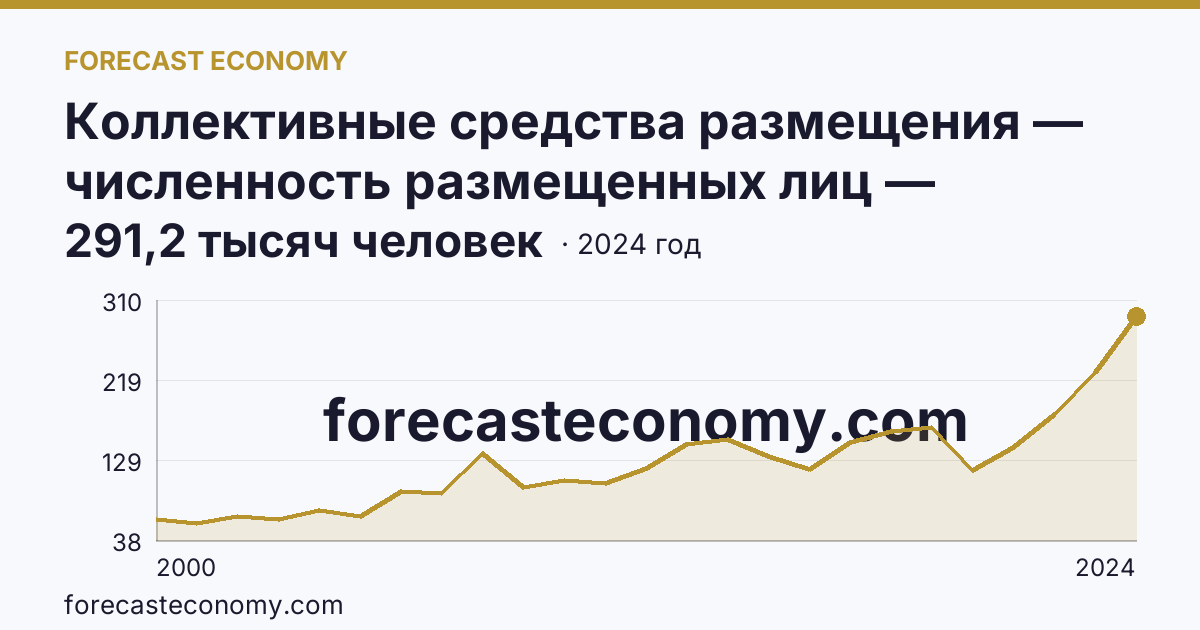 Коллективные средства размещения — численность размещенных лиц — Камчатский край: график динамики 2000–2024, последнее значение 291,2 тысяч человек