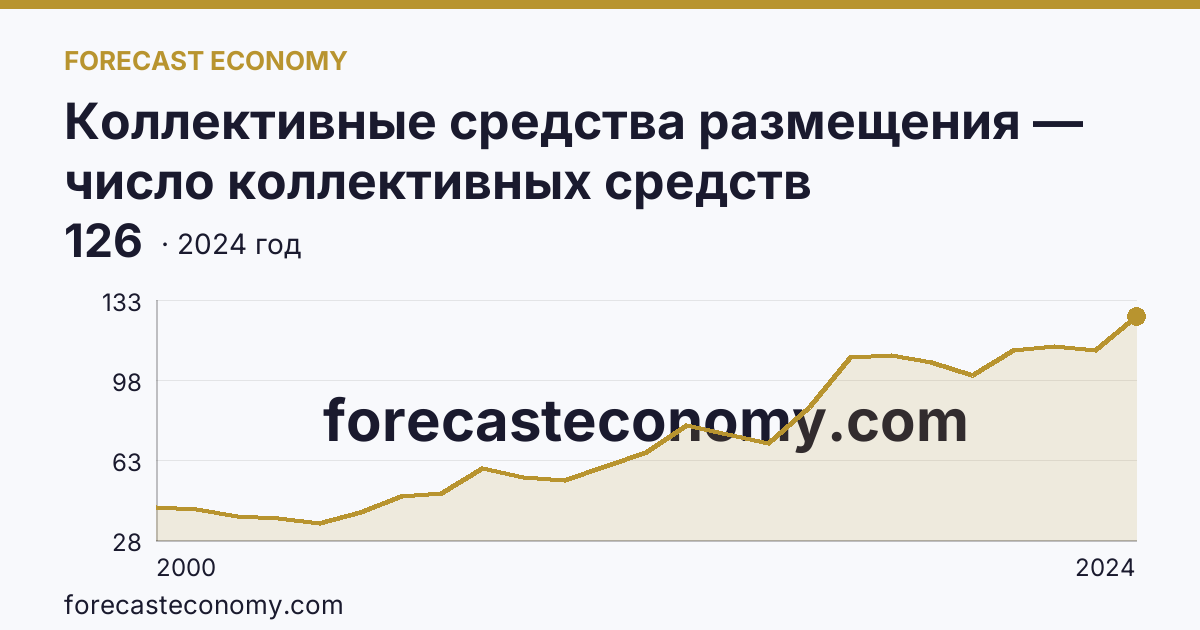 Коллективные средства размещения — число коллективных средств размещения — Камчатский край: график динамики 2000–2024, последнее значение 126