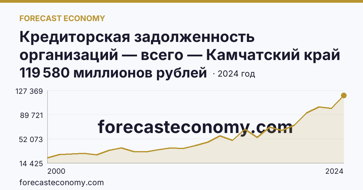 Кредиторская задолженность организаций — всего — Камчатский край: график динамики 2000–2024, последнее значение 119 580 миллионов рублей