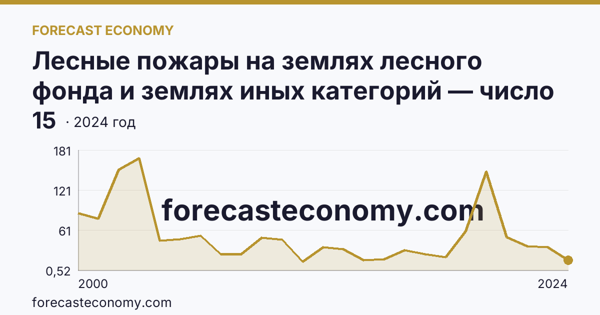 Лесные пожары на землях лесного фонда и землях иных категорий — число лесных пожаров — Камчатский край: график динамики 2000–2024, последнее значение 15
