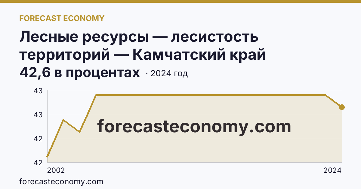 Лесные ресурсы — лесистость территорий — Камчатский край: график динамики 2002–2024, последнее значение 42,6 в процентах