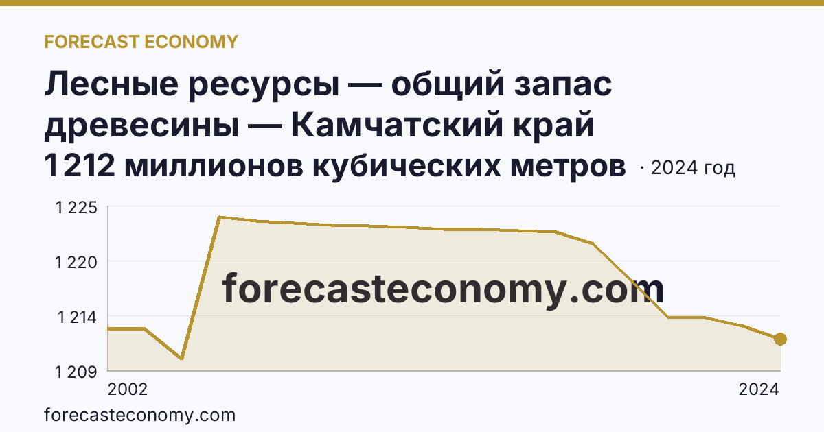 Лесные ресурсы — общий запас древесины — Камчатский край: график динамики 2002–2024, последнее значение 1 212 миллионов кубических метров