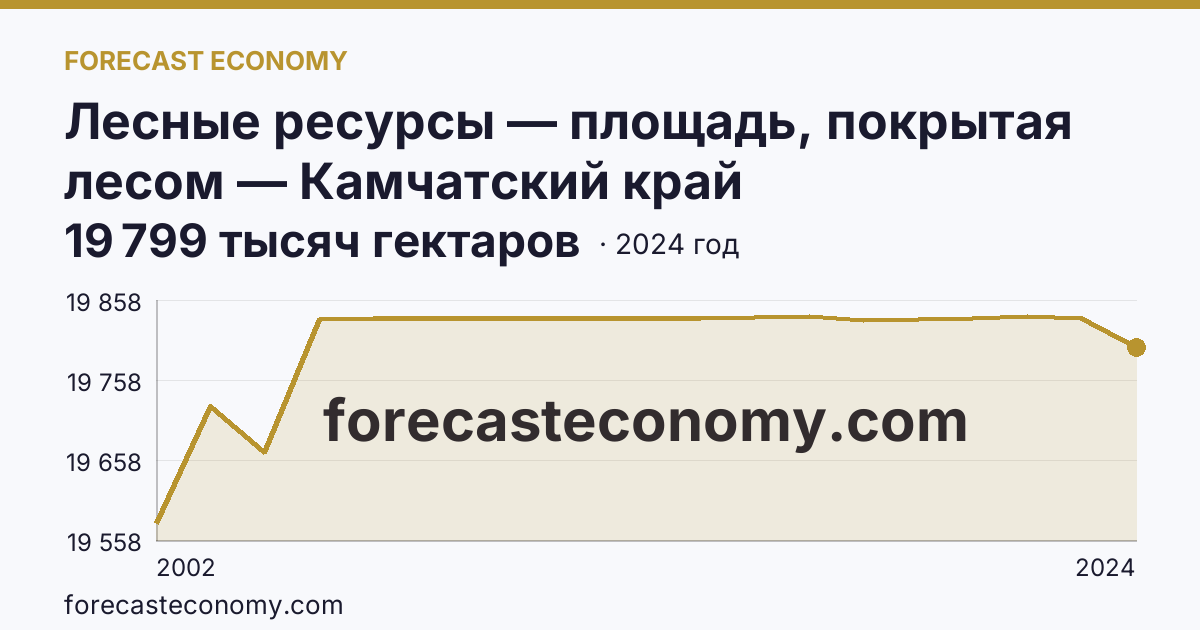 Лесные ресурсы — площадь, покрытая лесом — Камчатский край: график динамики 2002–2024, последнее значение 19 799 тысяч гектаров