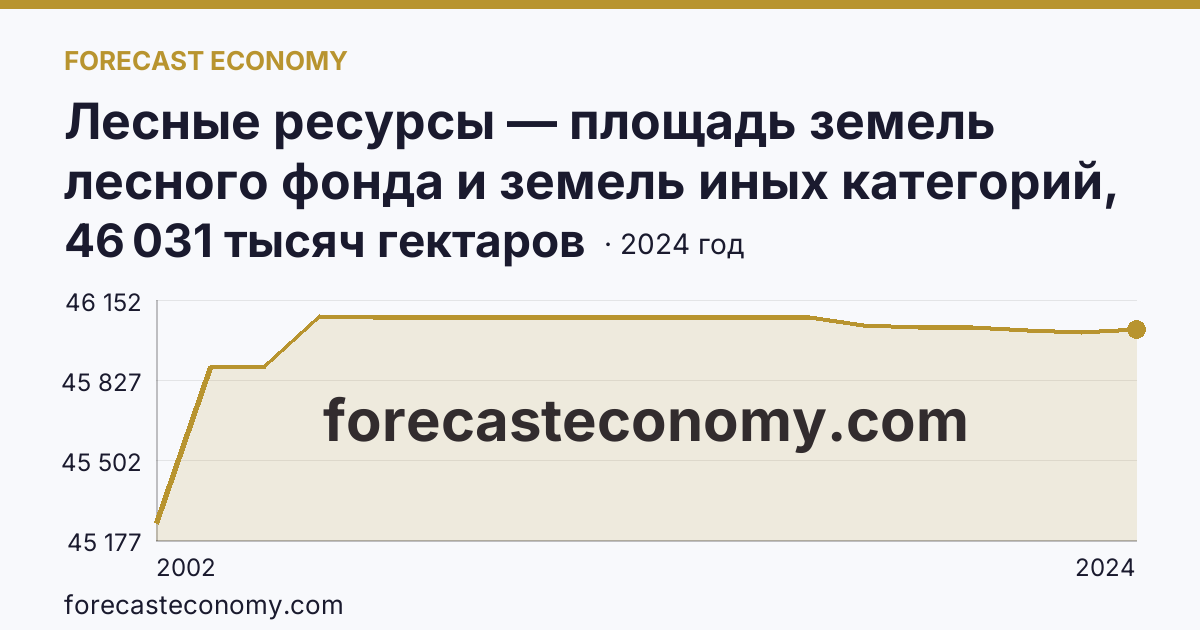 Лесные ресурсы — площадь земель лесного фонда и земель иных категорий, на которых расположены леса — Камчатский край: график динамики 2002–2024, последнее значение 46 031 тысяч гектаров