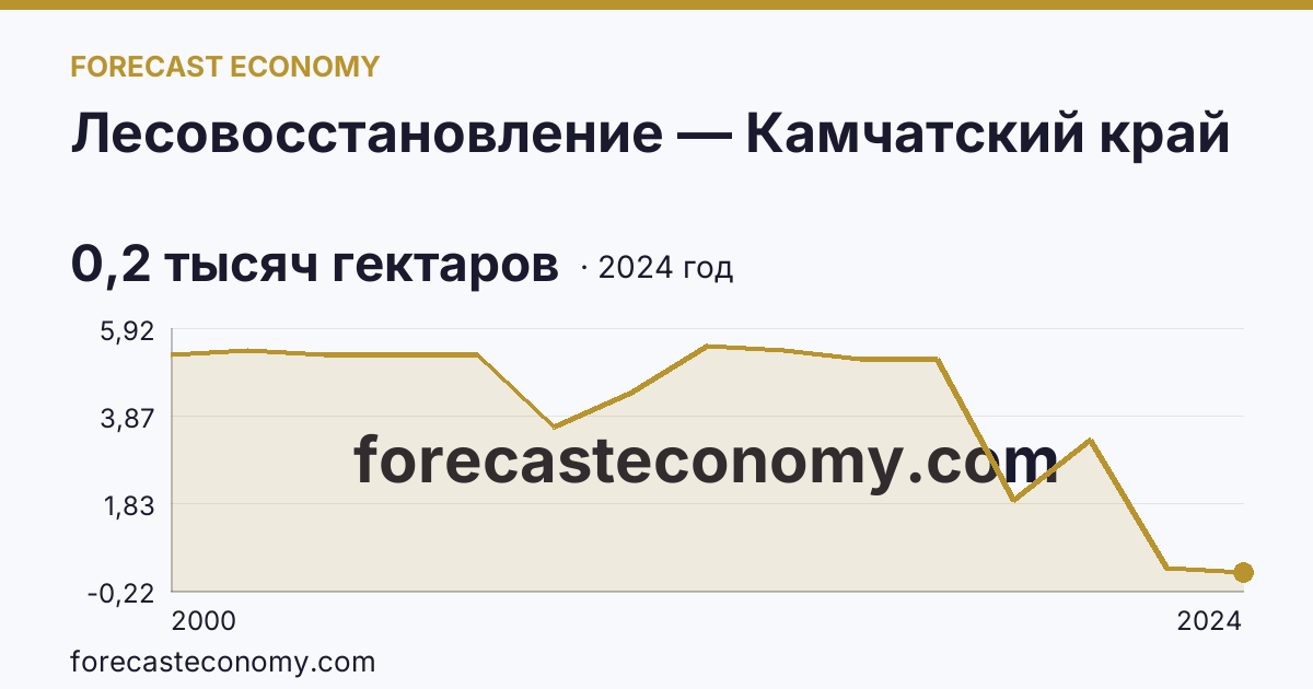 Лесовосстановление — Камчатский край: график динамики 2000–2024, последнее значение 0,2 тысяч гектаров