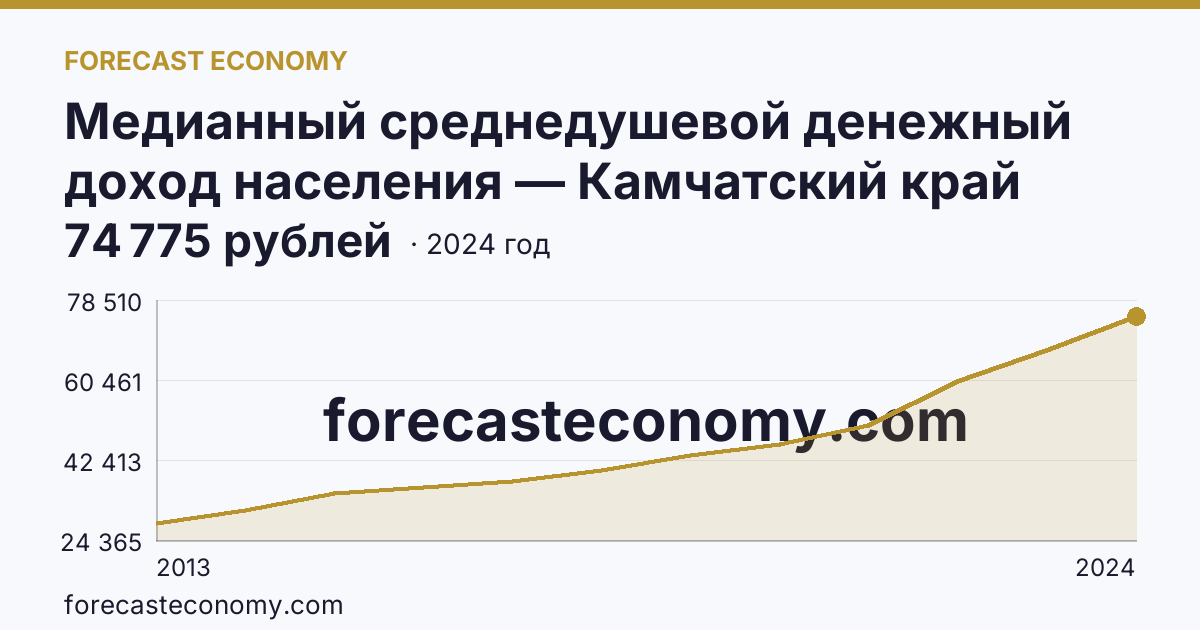 Медианный среднедушевой денежный доход населения — Камчатский край: график динамики 2013–2024, последнее значение 74 775 рублей