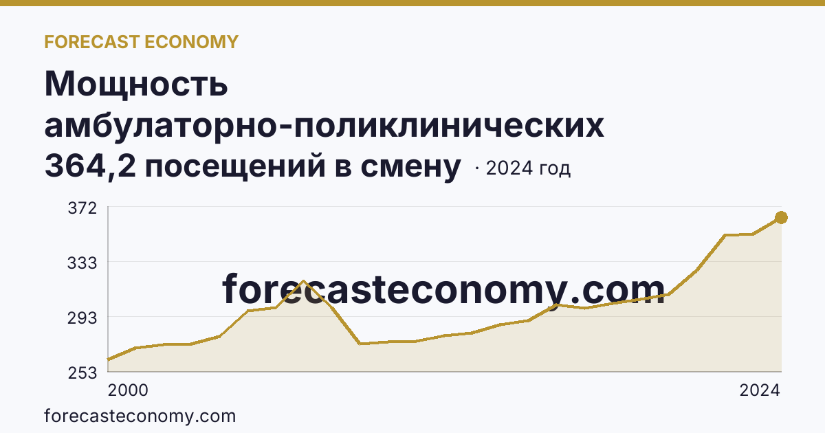 Мощность амбулаторно-поликлинических организаций — на 10000 человек населения — Камчатский край: график динамики 2000–2024, последнее значение 364,2 посещений в смену