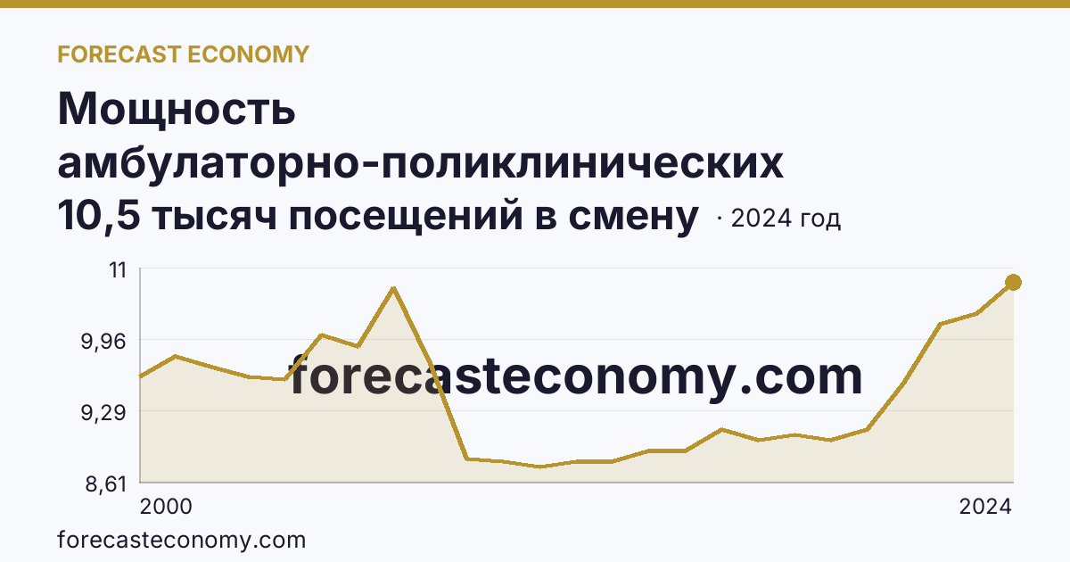 Мощность амбулаторно-поликлинических организаций — всего — Камчатский край: график динамики 2000–2024, последнее значение 10,5 тысяч посещений в смену