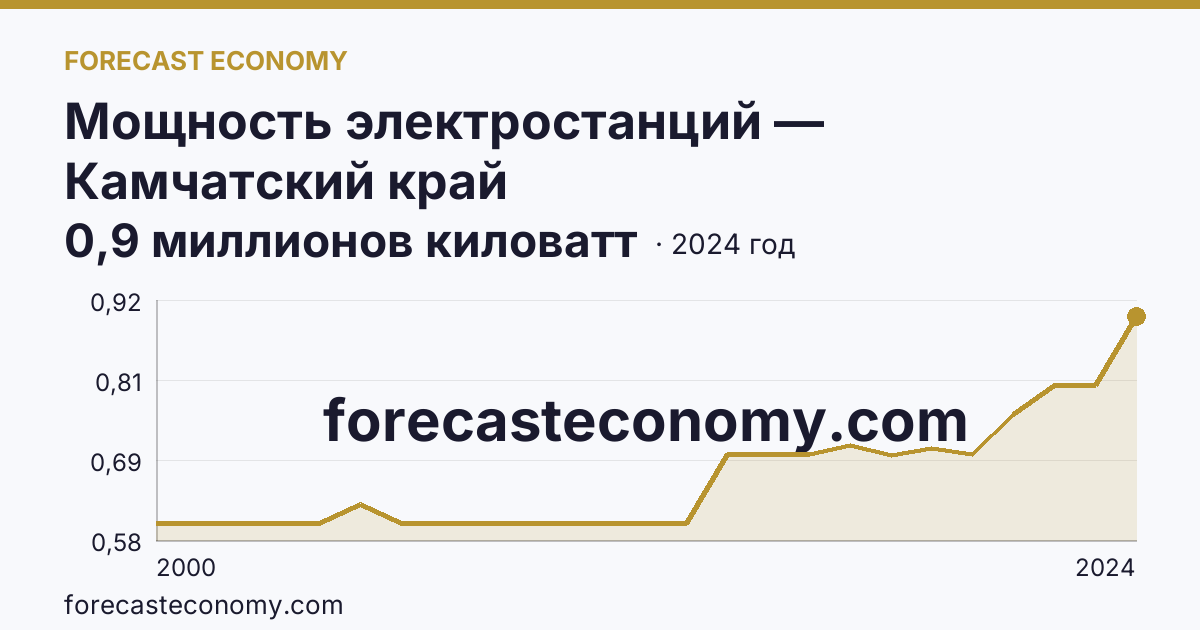 Мощность электростанций — Камчатский край: график динамики 2000–2024, последнее значение 0,9 миллионов киловатт
