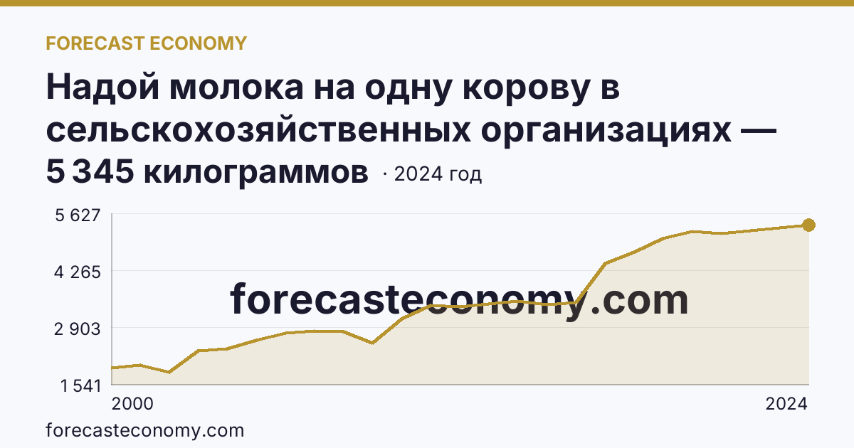 Надой молока на одну корову в сельскохозяйственных организациях — Камчатский край: график динамики 2000–2024, последнее значение 5 345 килограммов