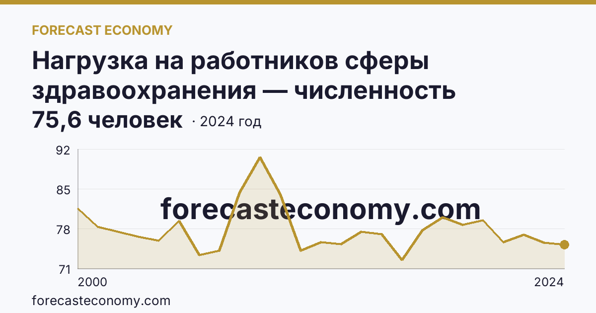 Нагрузка на работников сферы здравоохранения — численность населения на одного работника среднего медицинского персонала — Камчатский край: график динамики 2000–2024, последнее значение 75,6 человек